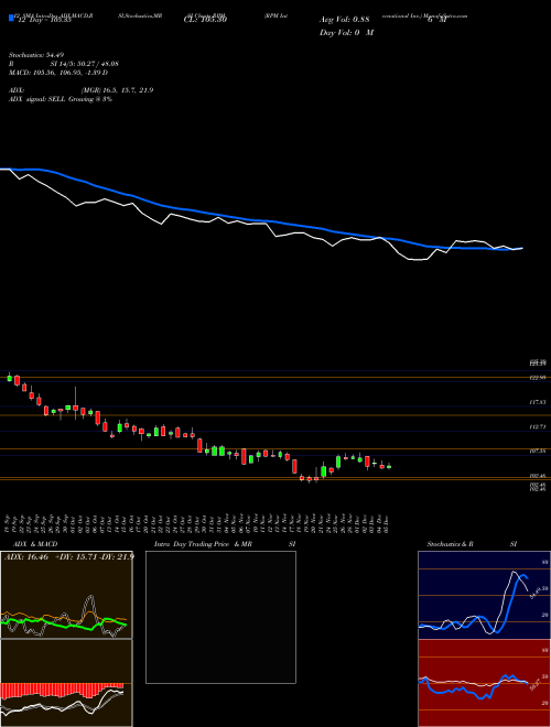 Chart Rpm International (RPM)  Technical (Analysis) Reports Rpm International [