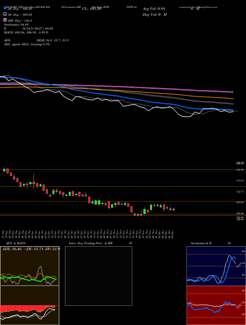 RPM International Inc. RPM Support Resistance charts RPM International Inc. RPM NYSE