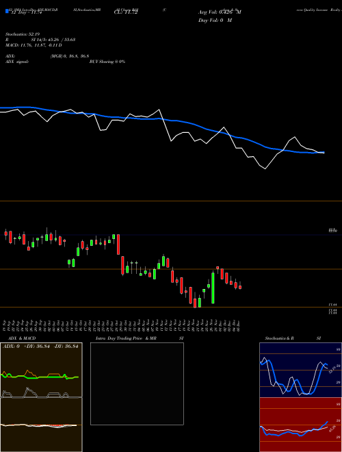 Chart Cohen Steers (RQI)  Technical (Analysis) Reports Cohen Steers [