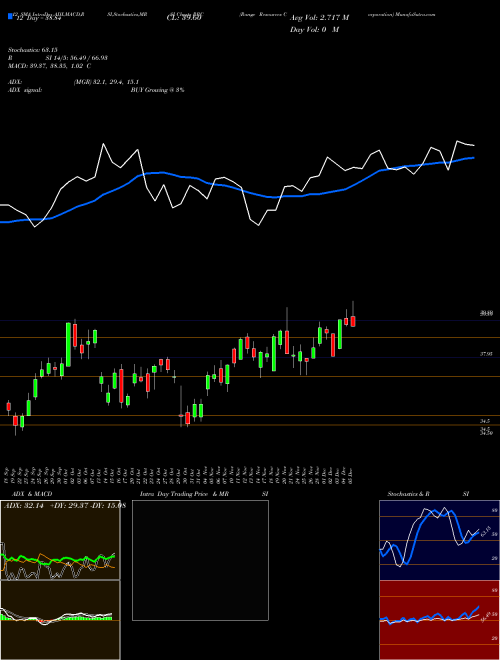 Chart Range Resources (RRC)  Technical (Analysis) Reports Range Resources [