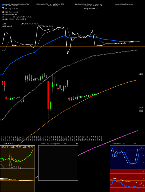 R.R. Donnelley & Sons Company RRD Support Resistance charts R.R. Donnelley & Sons Company RRD NYSE