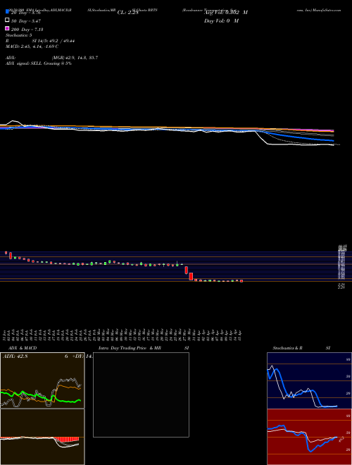 Roadrunner Transportation Systems, Inc RRTS Support Resistance charts Roadrunner Transportation Systems, Inc RRTS NYSE