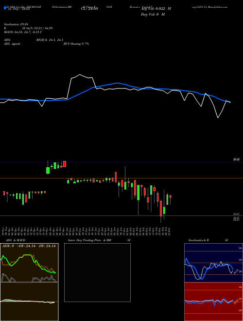 Chart Resource Capital (RSO-B)  Technical (Analysis) Reports Resource Capital [
