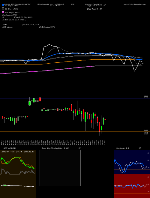 Resource Capital Corp.8.25% Se RSO-B Support Resistance charts Resource Capital Corp.8.25% Se RSO-B NYSE