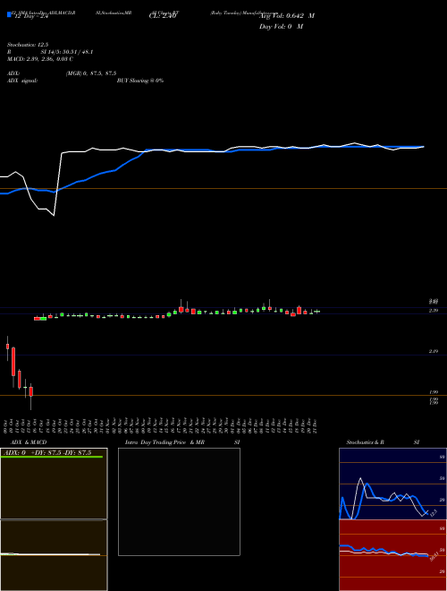 Chart Ruby Tuesday (RT)  Technical (Analysis) Reports Ruby Tuesday [