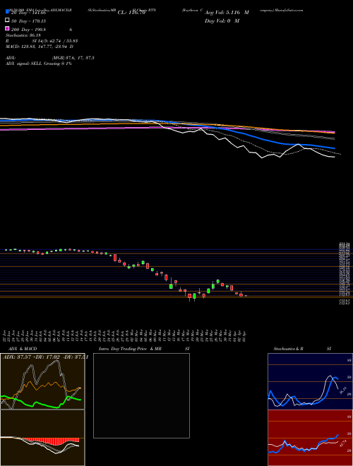 Raytheon Company RTN Support Resistance charts Raytheon Company RTN NYSE
