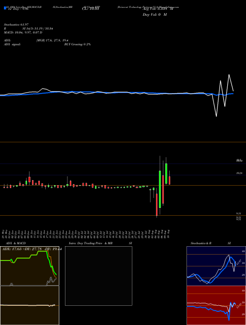 Chart Reinvent Technology (RTP)  Technical (Analysis) Reports Reinvent Technology [