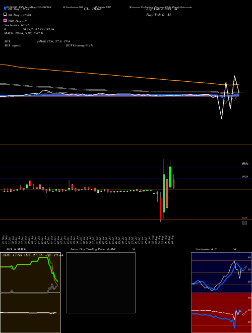 Reinvent Technology Partners Cl A RTP Support Resistance charts Reinvent Technology Partners Cl A RTP NYSE