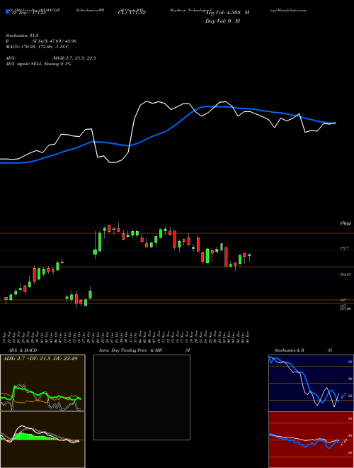 Chart Raytheon Technologies (RTX)  Technical (Analysis) Reports Raytheon Technologies [