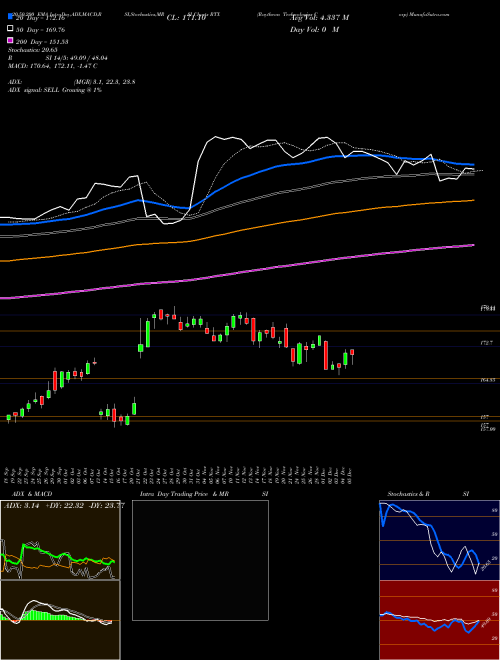 Raytheon Technologies Corp RTX Support Resistance charts Raytheon Technologies Corp RTX NYSE