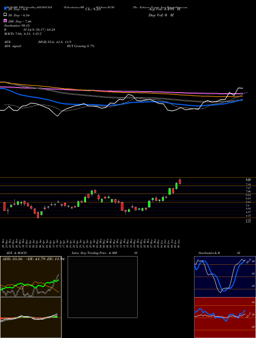 The Rubicon Project, Inc. RUBI Support Resistance charts The Rubicon Project, Inc. RUBI NYSE