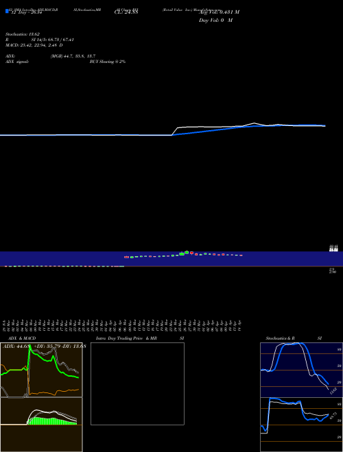 Chart Retail Value (RVI)  Technical (Analysis) Reports Retail Value [