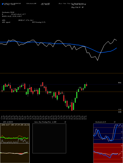 Chart Royce Value (RVT)  Technical (Analysis) Reports Royce Value [
