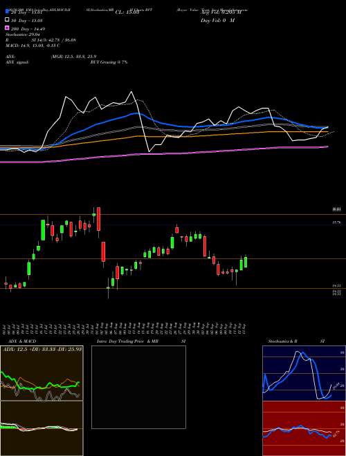 Royce Value Trust, Inc. RVT Support Resistance charts Royce Value Trust, Inc. RVT NYSE