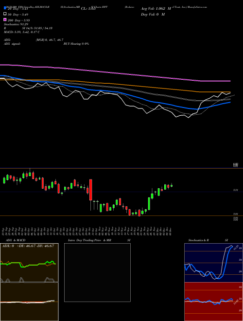 Redwood Trust, Inc. RWT Support Resistance charts Redwood Trust, Inc. RWT NYSE