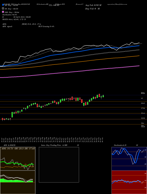 Rexnord Corporation RXN Support Resistance charts Rexnord Corporation RXN NYSE