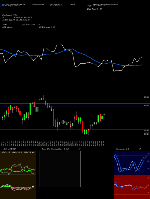 Chart Royal Bank (RY)  Technical (Analysis) Reports Royal Bank [