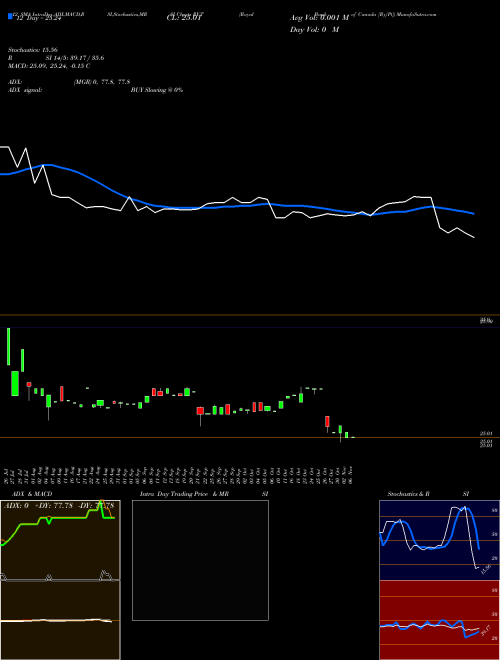 Chart Royal Bank (RY-T)  Technical (Analysis) Reports Royal Bank [