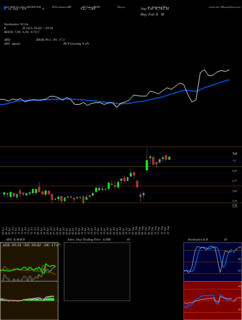 Chart Rayonier Advanced (RYAM)  Technical (Analysis) Reports Rayonier Advanced [