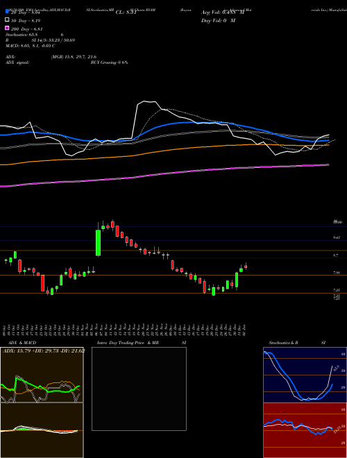 Rayonier Advanced Materials Inc. RYAM Support Resistance charts Rayonier Advanced Materials Inc. RYAM NYSE