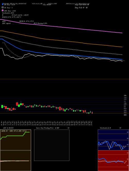 RYB Education, Inc. RYB Support Resistance charts RYB Education, Inc. RYB NYSE