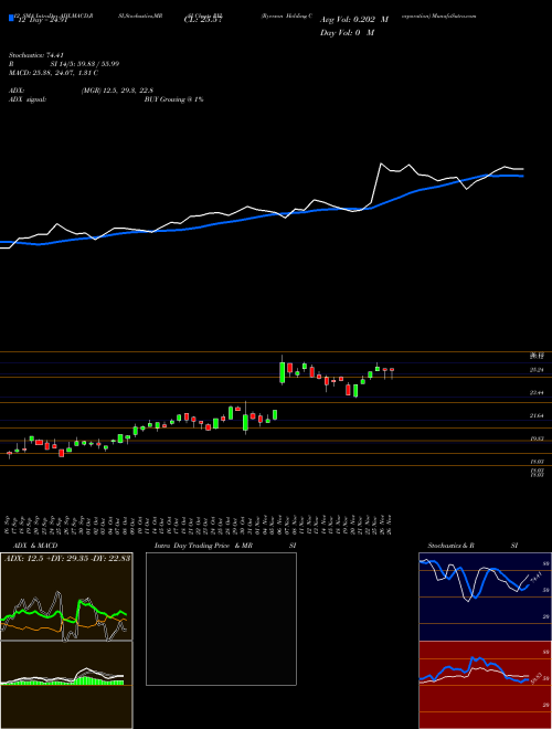 Chart Ryerson Holding (RYI)  Technical (Analysis) Reports Ryerson Holding [