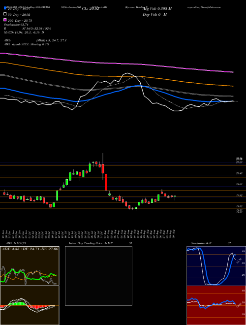 Ryerson Holding Corporation RYI Support Resistance charts Ryerson Holding Corporation RYI NYSE