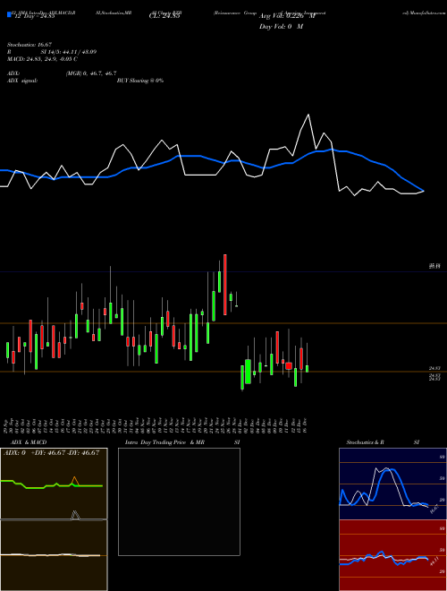 Chart Reinsurance Group (RZB)  Technical (Analysis) Reports Reinsurance Group [