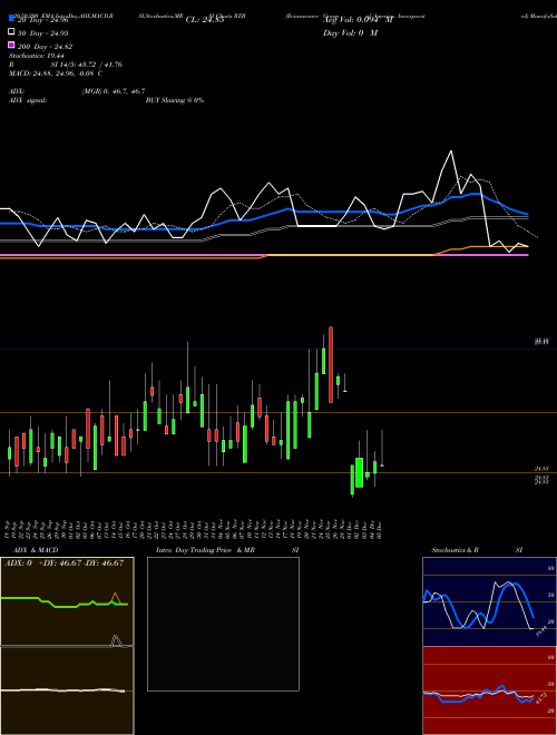 Reinsurance Group Of America, Incorporated RZB Support Resistance charts Reinsurance Group Of America, Incorporated RZB NYSE
