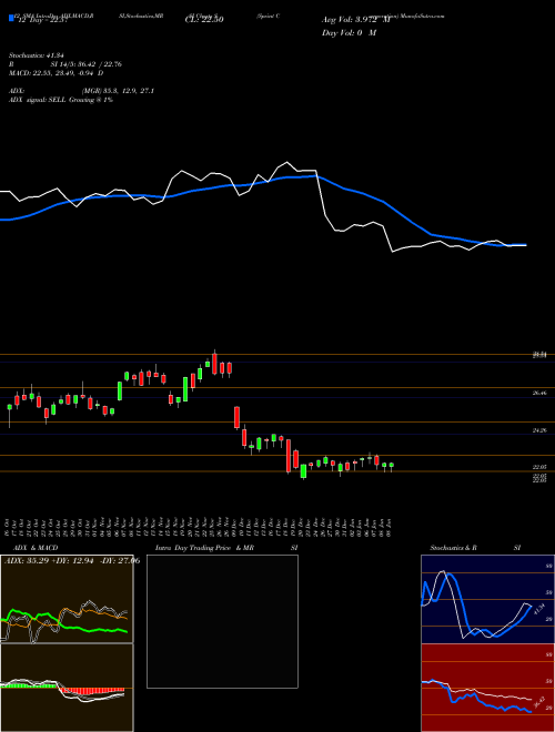 Chart Sprint Corporation (S)  Technical (Analysis) Reports Sprint Corporation [