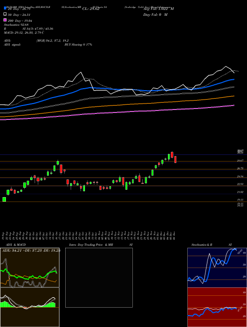 Seabridge Gold, Inc. SA Support Resistance charts Seabridge Gold, Inc. SA NYSE