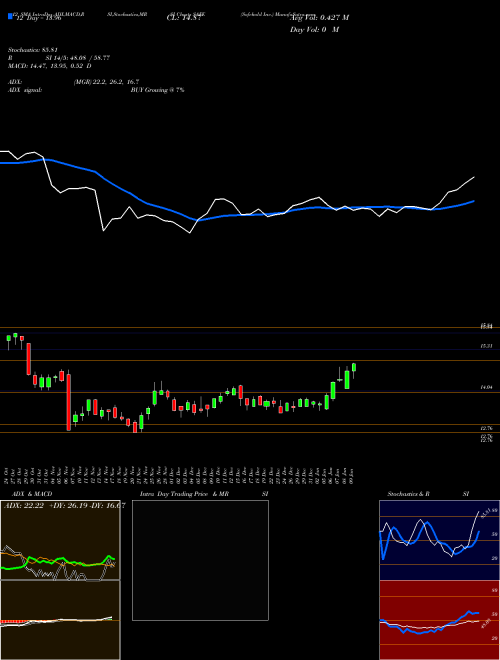 Chart Safehold Inc (SAFE)  Technical (Analysis) Reports Safehold Inc [
