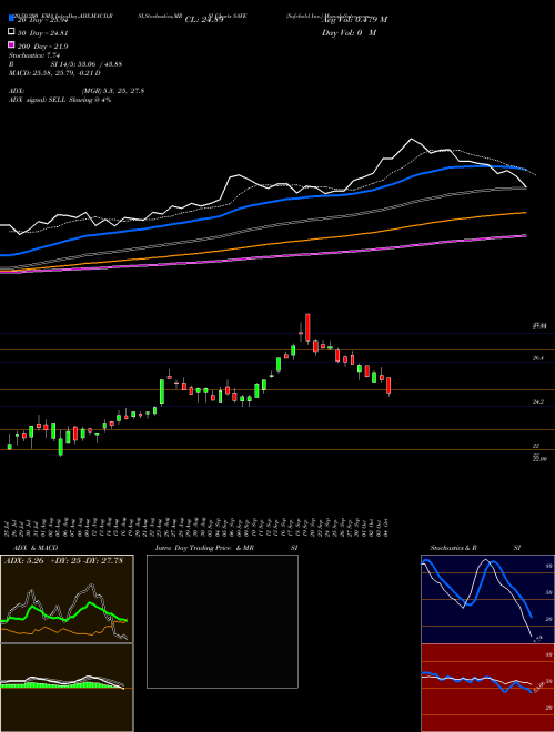 Safehold Inc. SAFE Support Resistance charts Safehold Inc. SAFE NYSE