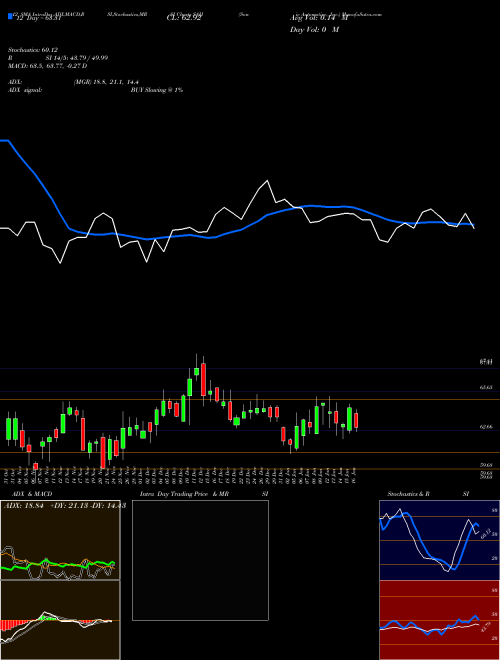 Chart Sonic Automotive (SAH)  Technical (Analysis) Reports Sonic Automotive [