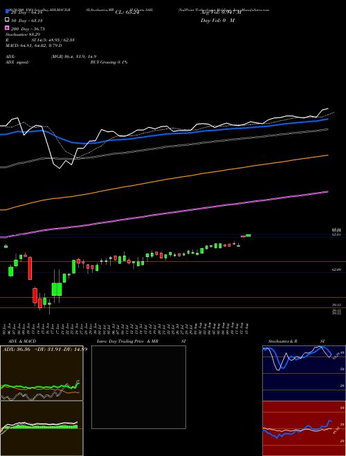 SailPoint Technologies Holdings, Inc. SAIL Support Resistance charts SailPoint Technologies Holdings, Inc. SAIL NYSE