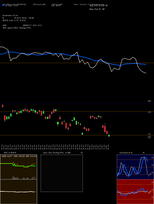 Chart Banco Santander (SAN)  Technical (Analysis) Reports Banco Santander [