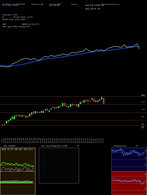 Chart Sandstorm Gold (SAND)  Technical (Analysis) Reports Sandstorm Gold [