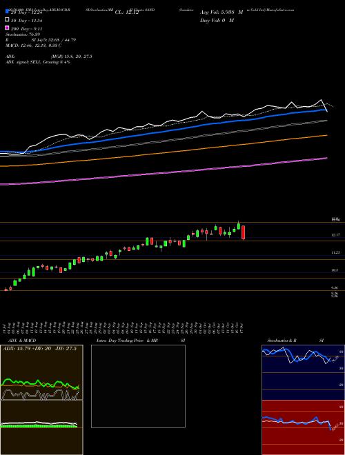 Sandstorm Gold Ltd SAND Support Resistance charts Sandstorm Gold Ltd SAND NYSE