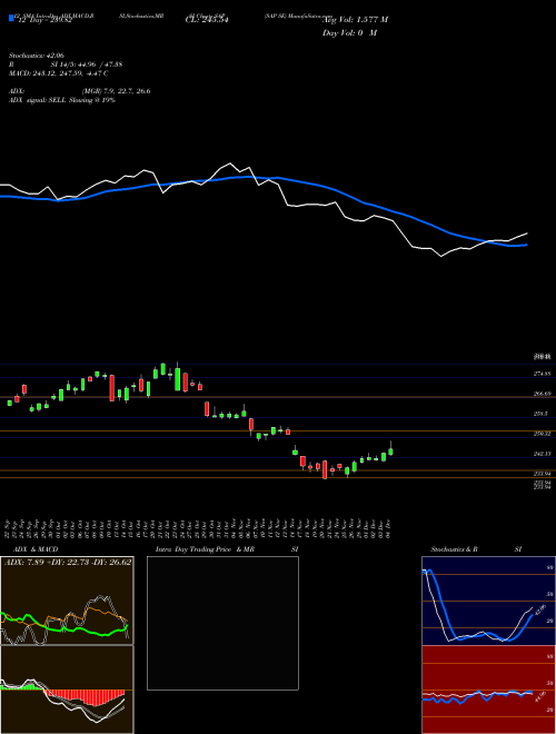 Chart Sap Se (SAP)  Technical (Analysis) Reports Sap Se [