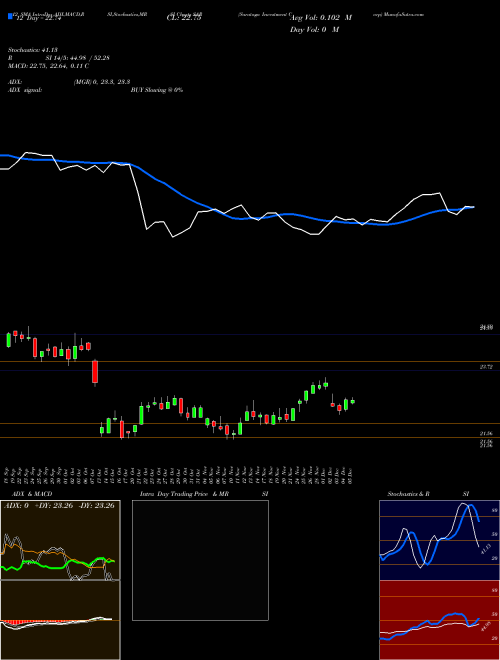 Chart Saratoga Investment (SAR)  Technical (Analysis) Reports Saratoga Investment [