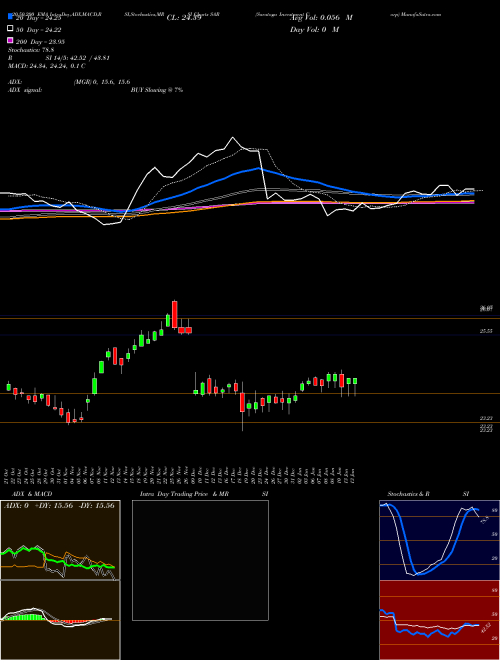 Saratoga Investment Corp SAR Support Resistance charts Saratoga Investment Corp SAR NYSE