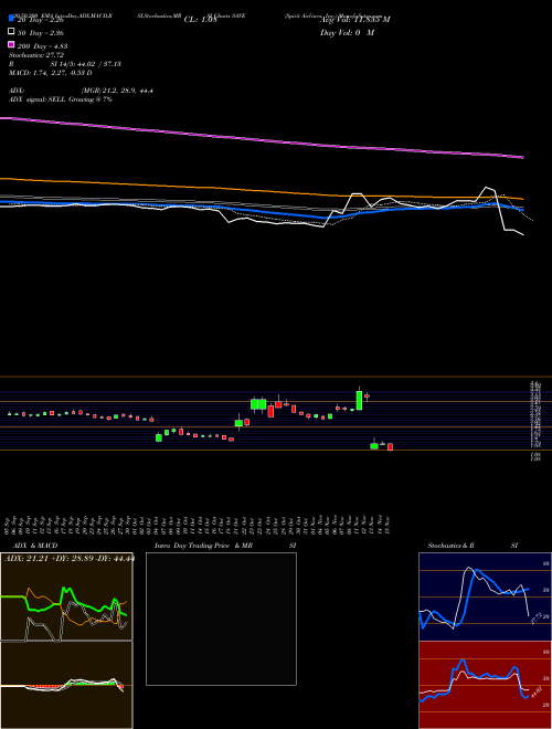 Spirit Airlines, Inc. SAVE Support Resistance charts Spirit Airlines, Inc. SAVE NYSE