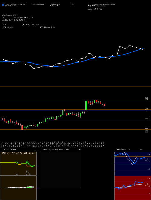 Chart Safe Bulkers (SB)  Technical (Analysis) Reports Safe Bulkers [