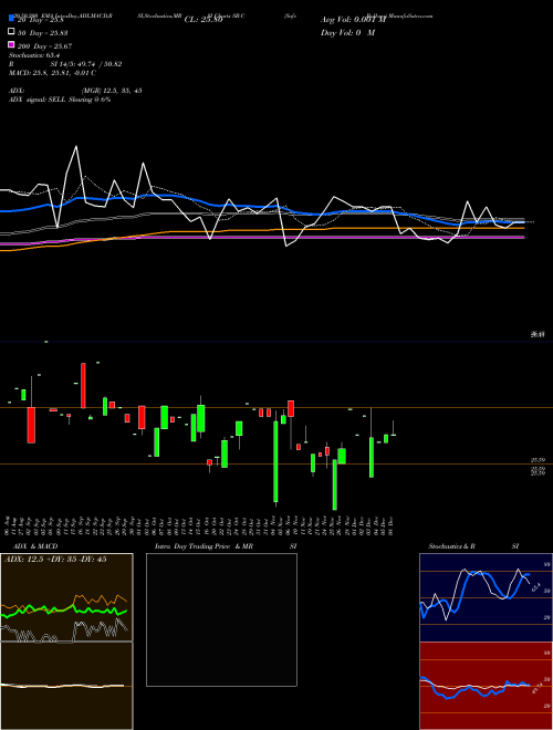 Safe Bulkers SB-C Support Resistance charts Safe Bulkers SB-C NYSE