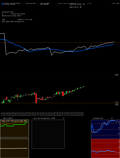 Chart Scorpio Tankers (SBBA)  Technical (Analysis) Reports Scorpio Tankers [