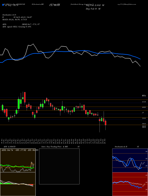 Chart Switchback Energy (SBE)  Technical (Analysis) Reports Switchback Energy [
