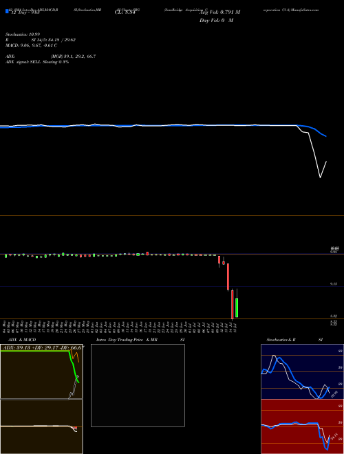 Chart Sandbridge Acquisition (SBG)  Technical (Analysis) Reports Sandbridge Acquisition [