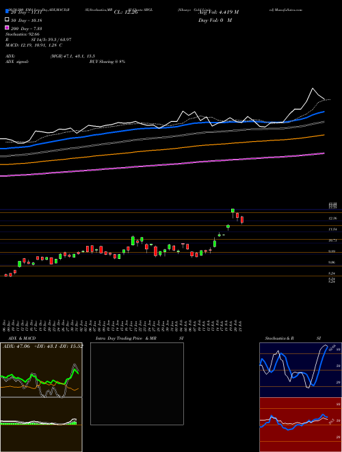 Sibanye Gold Limited SBGL Support Resistance charts Sibanye Gold Limited SBGL NYSE