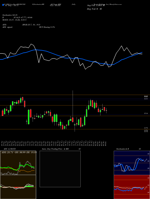 Chart Sally Beauty (SBH)  Technical (Analysis) Reports Sally Beauty [