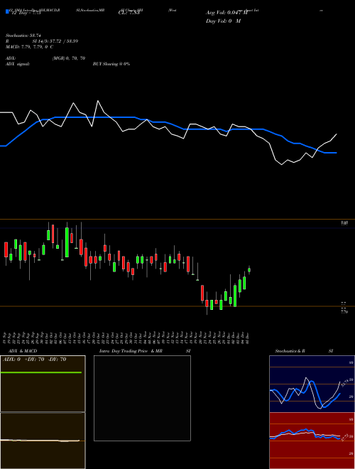 Chart Western Asset (SBI)  Technical (Analysis) Reports Western Asset [